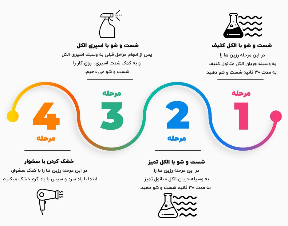 مراحل شست و شوی رزین وینتیج
